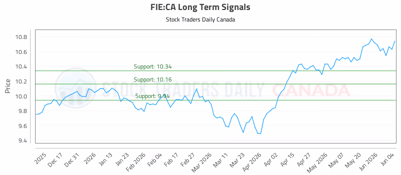 Stock Chart for FIE:CA