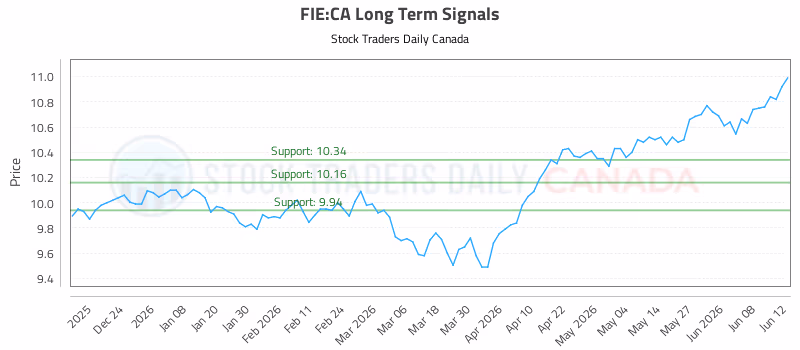 Stock Chart for FIE:CA