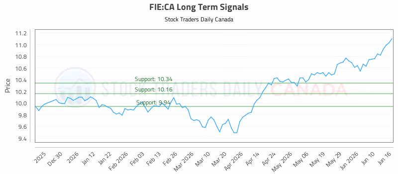 Stock Chart for FIE:CA