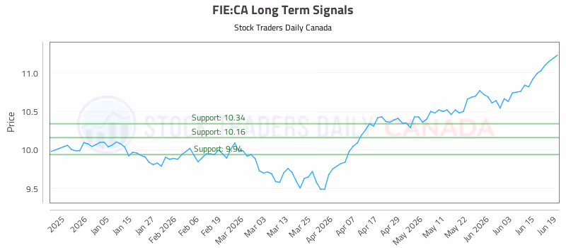 Stock Chart for FIE:CA