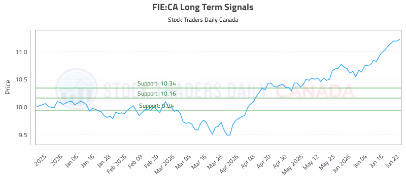 Stock Chart for FIE:CA