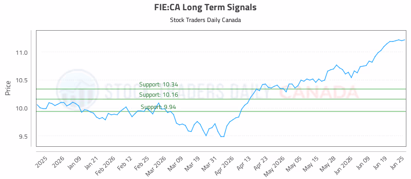 Stock Chart for FIE:CA