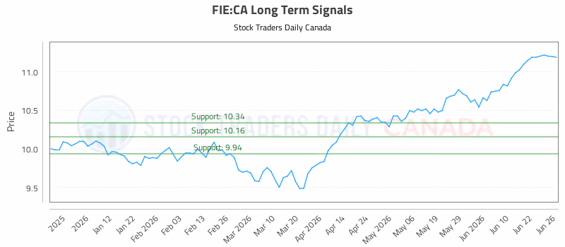 Stock Chart for FIE:CA