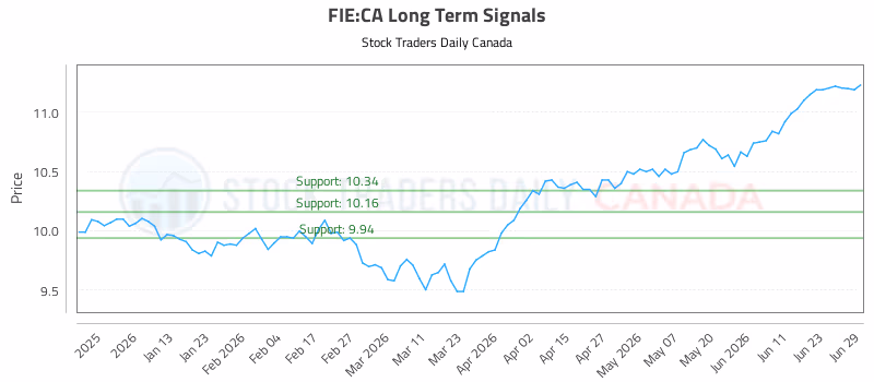 Stock Chart for FIE:CA