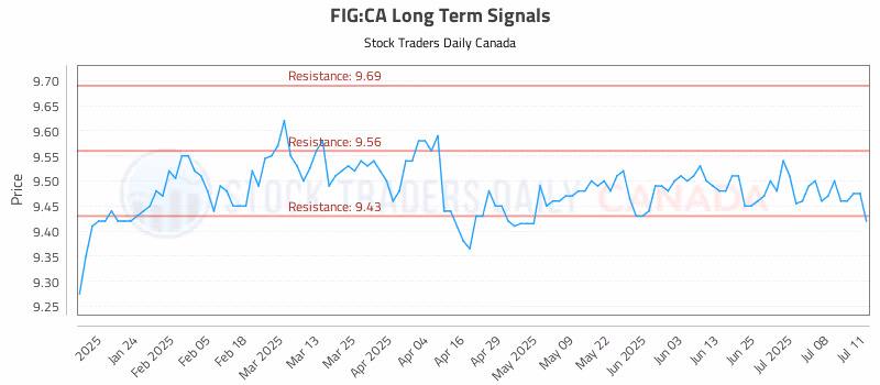 Stock Chart for FIG:CA