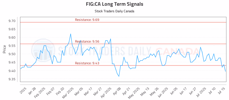 Stock Chart for FIG:CA