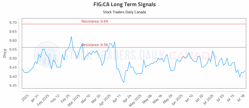 Stock Chart for FIG:CA