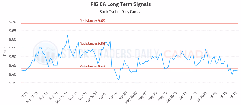 Stock Chart for FIG:CA