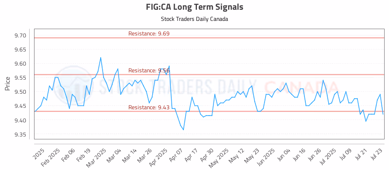 Stock Chart for FIG:CA