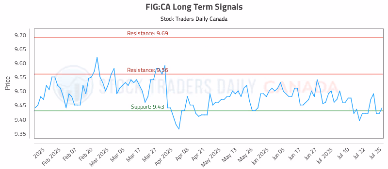 Stock Chart for FIG:CA
