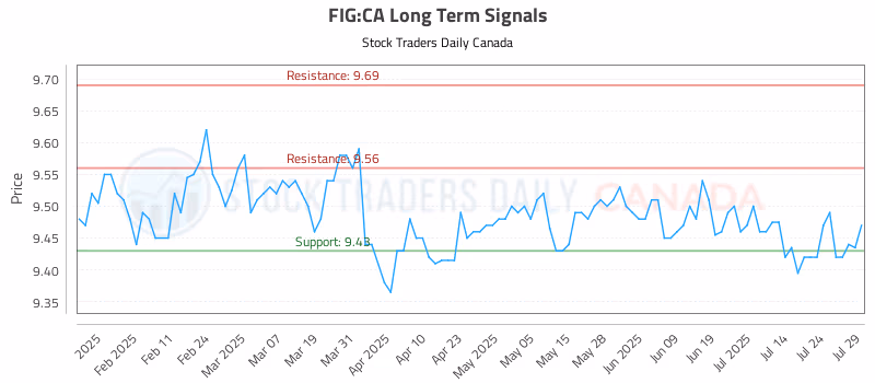 Stock Chart for FIG:CA