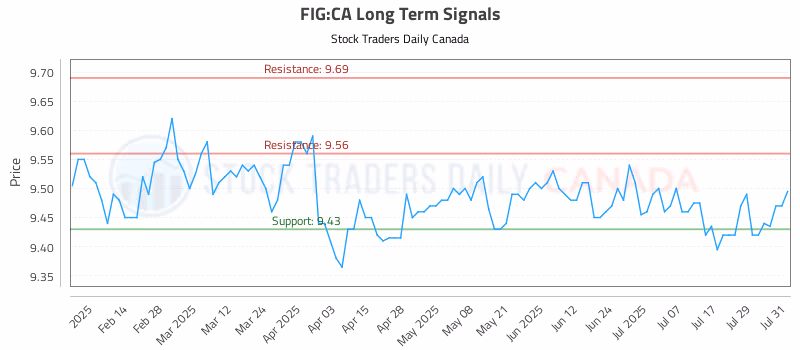 Stock Chart for FIG:CA