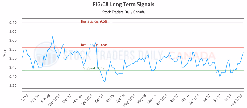 Stock Chart for FIG:CA