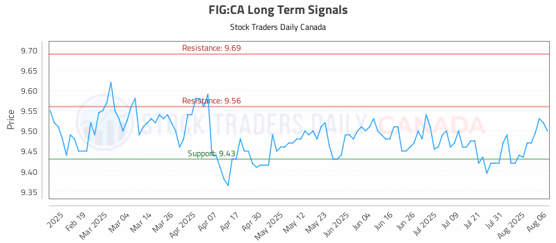 Stock Chart for FIG:CA