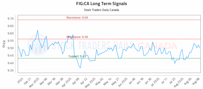 Stock Chart for FIG:CA