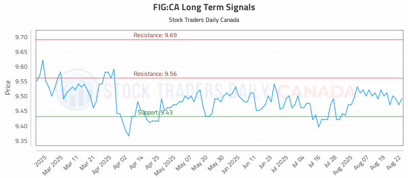 Stock Chart for FIG:CA