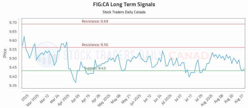 Stock Chart for FIG:CA