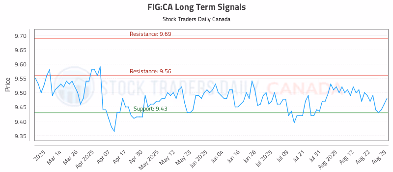 Stock Chart for FIG:CA