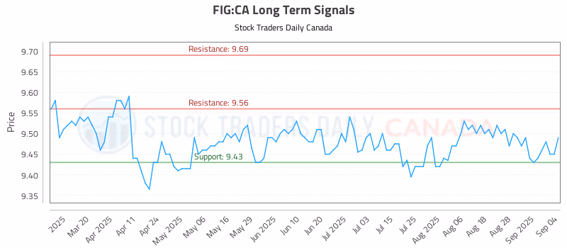 Stock Chart for FIG:CA