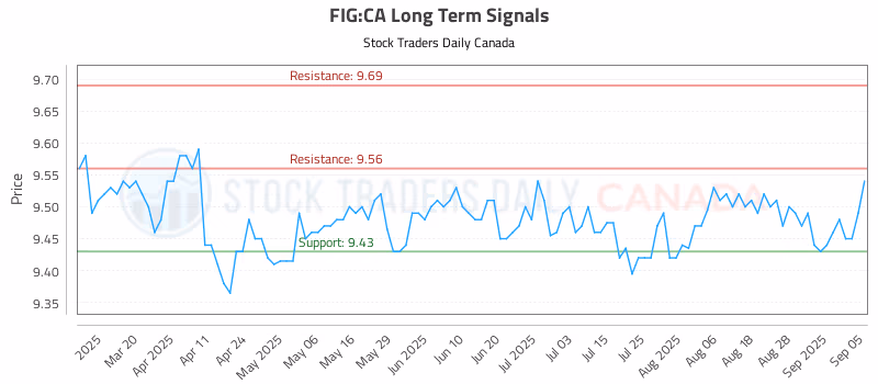 Stock Chart for FIG:CA