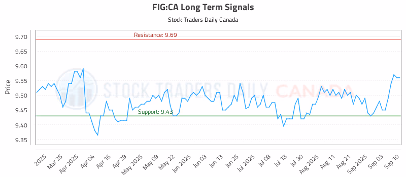 Stock Chart for FIG:CA