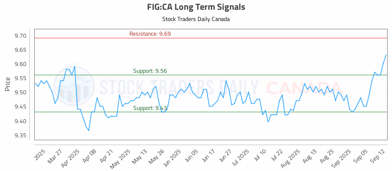 Stock Chart for FIG:CA