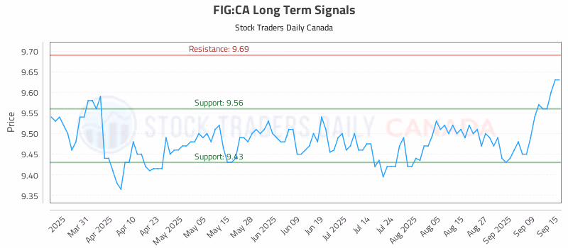 Stock Chart for FIG:CA