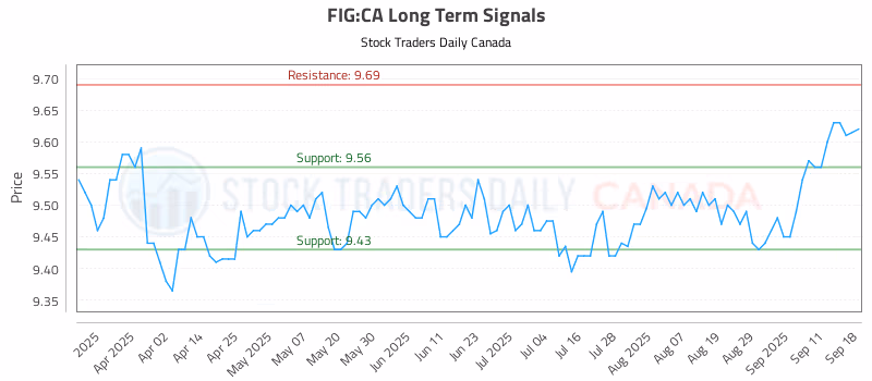 Stock Chart for FIG:CA