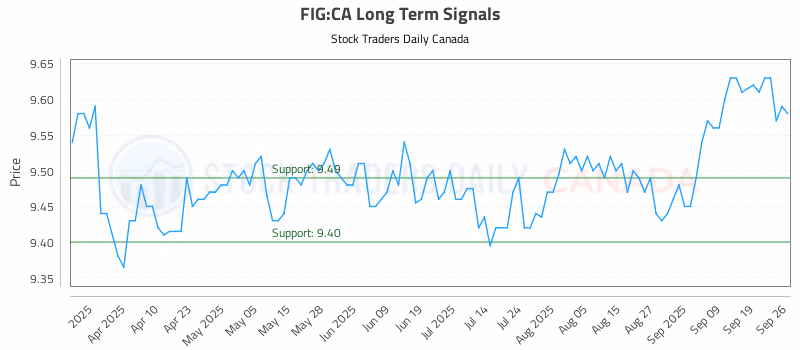 Stock Chart for FIG:CA