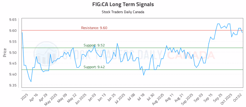 Stock Chart for FIG:CA