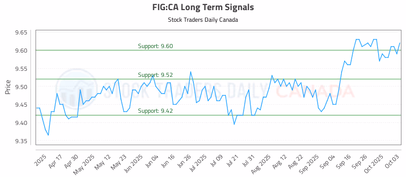Stock Chart for FIG:CA