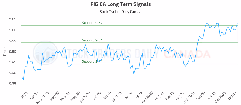 Stock Chart for FIG:CA