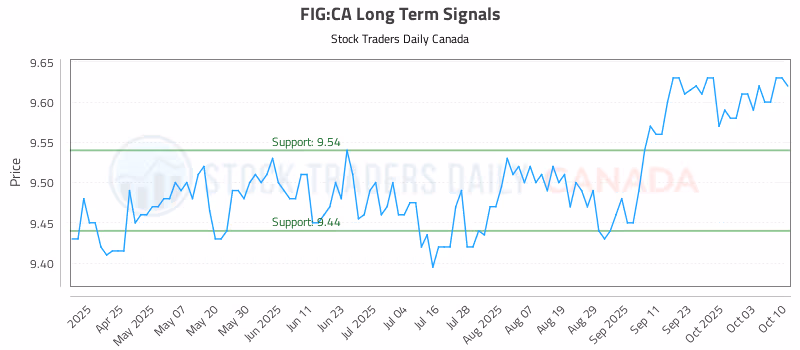 Stock Chart for FIG:CA