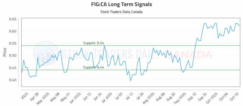 Stock Chart for FIG:CA
