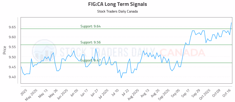 Stock Chart for FIG:CA