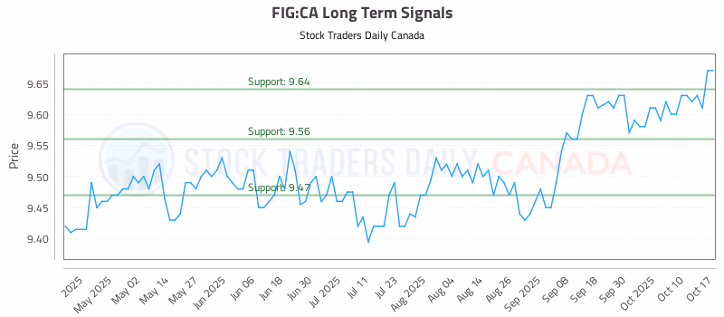 Stock Chart for FIG:CA