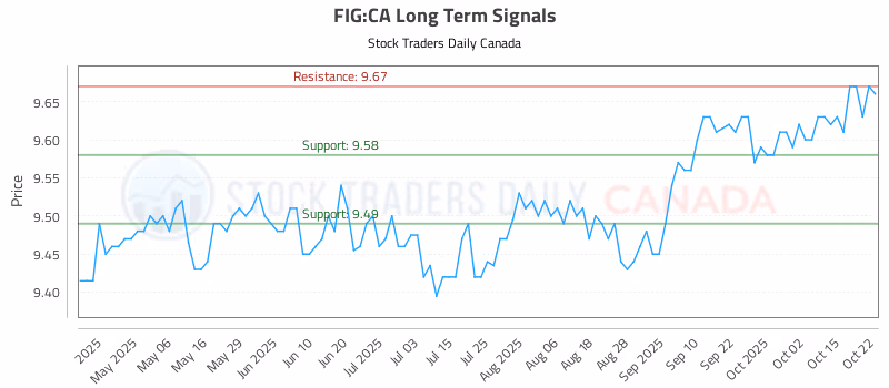 Stock Chart for FIG:CA