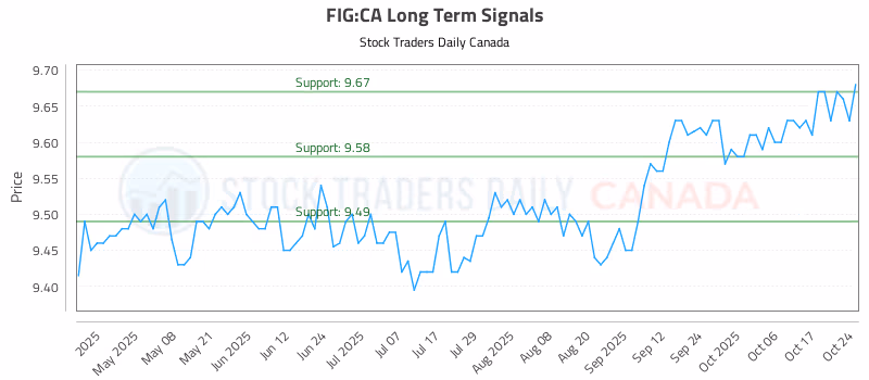 Stock Chart for FIG:CA