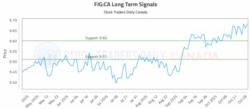 Stock Chart for FIG:CA