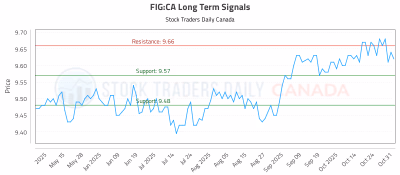 Stock Chart for FIG:CA