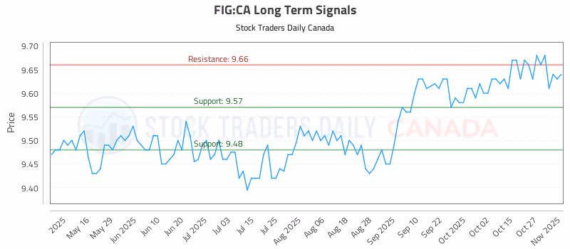 Stock Chart for FIG:CA