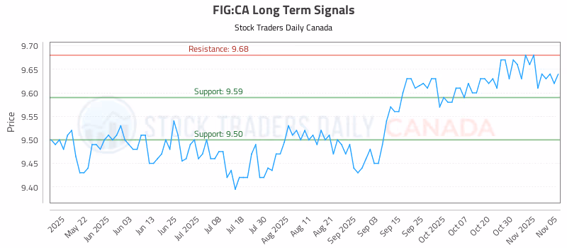 Stock Chart for FIG:CA