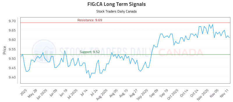 Stock Chart for FIG:CA