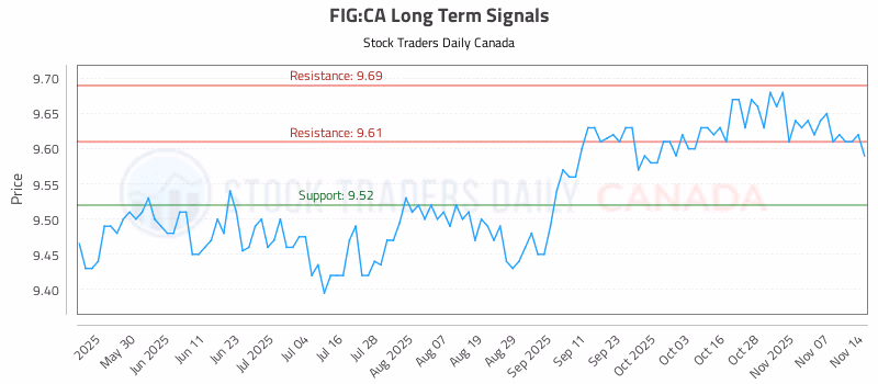Stock Chart for FIG:CA