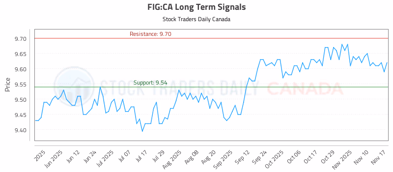 Stock Chart for FIG:CA