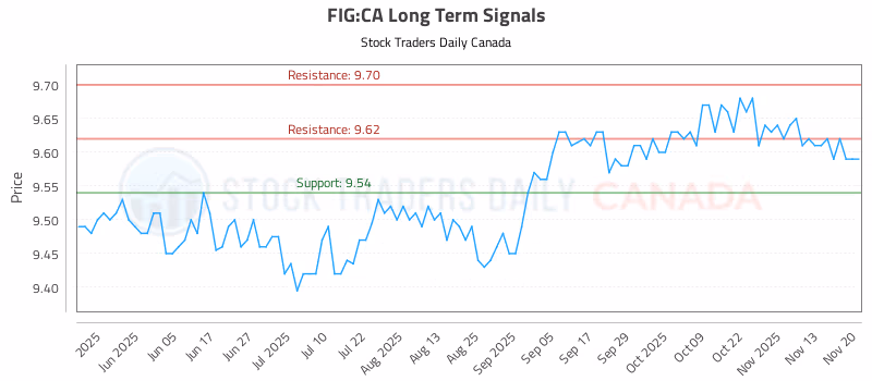 Stock Chart for FIG:CA