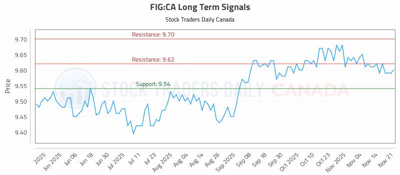 Stock Chart for FIG:CA