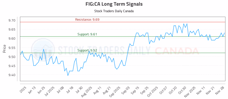 Stock Chart for FIG:CA