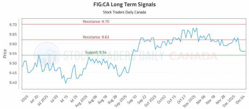 Stock Chart for FIG:CA