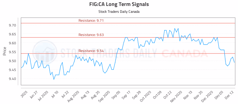 Stock Chart for FIG:CA